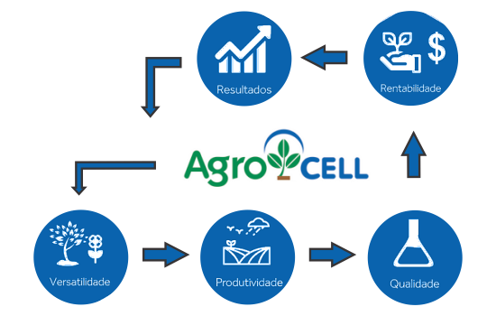 AgroCell Imagem Resultados - Quem Somos